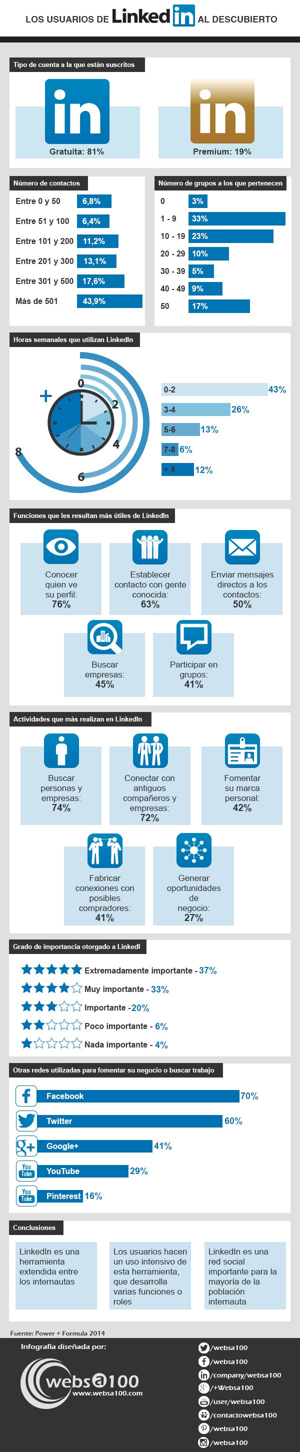 Cómo se comportan los usuarios de LinkedIn